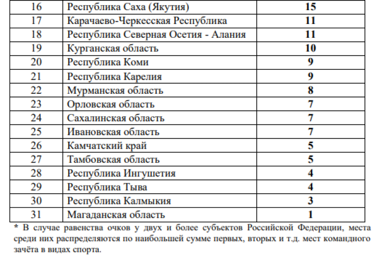 Спартакиада - бюллетень итоговый - часть10 - на 16 сентября 2022