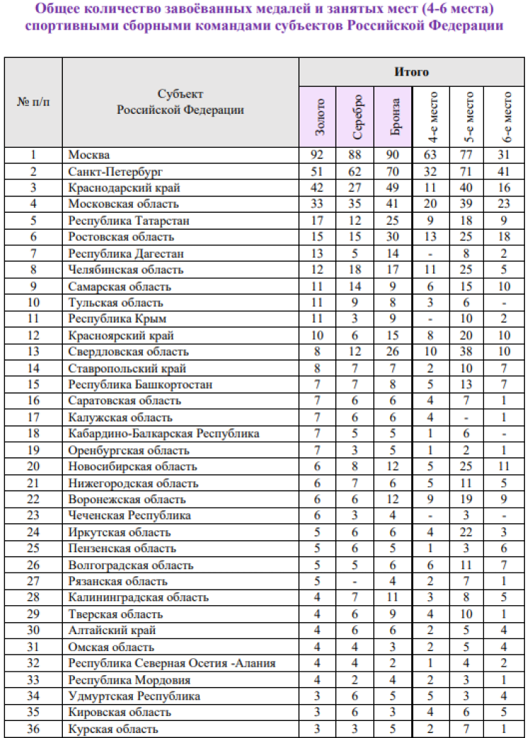 Спартакиада - бюллетень итоговый - часть11 - на 16 сентября 2022