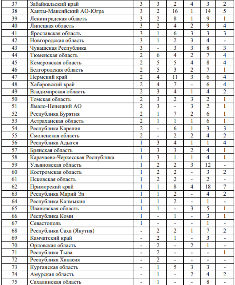 Спартакиада - бюллетень итоговый - часть12 - на 16 сентября 2022