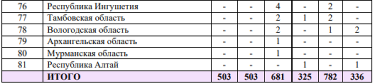 Спартакиада - бюллетень итоговый - часть13 - на 16 сентября 2022