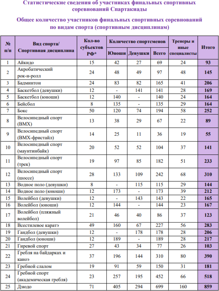 Спартакиада - бюллетень итоговый - часть14 - на 16 сентября 2022