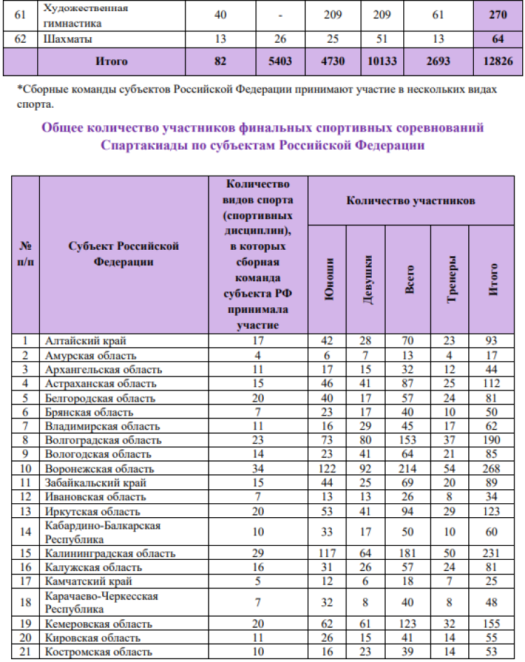 Спартакиада - бюллетень итоговый - часть16 - на 16 сентября 2022
