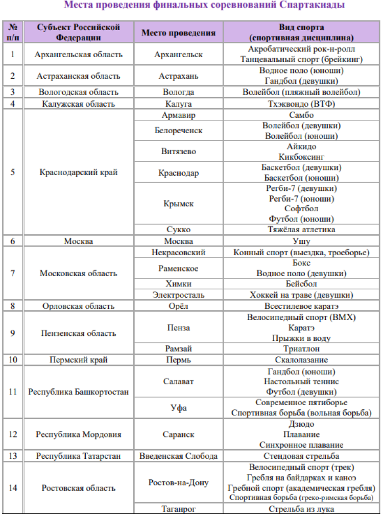 Спартакиада - бюллетень итоговый - часть2 - на 16 сентября 2022