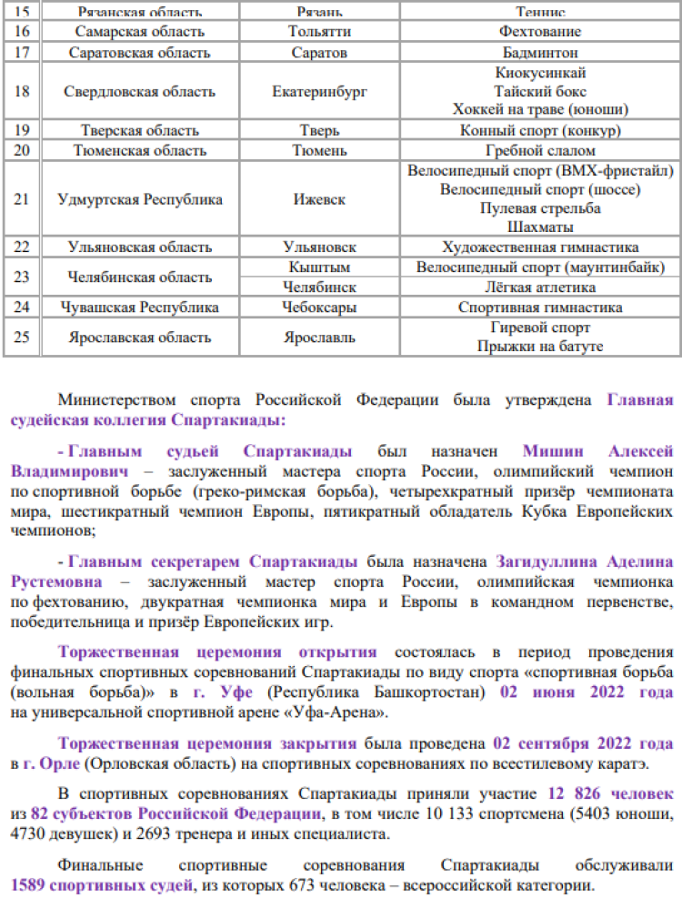 Спартакиада - бюллетень итоговый - часть3 - на 16 сентября 2022