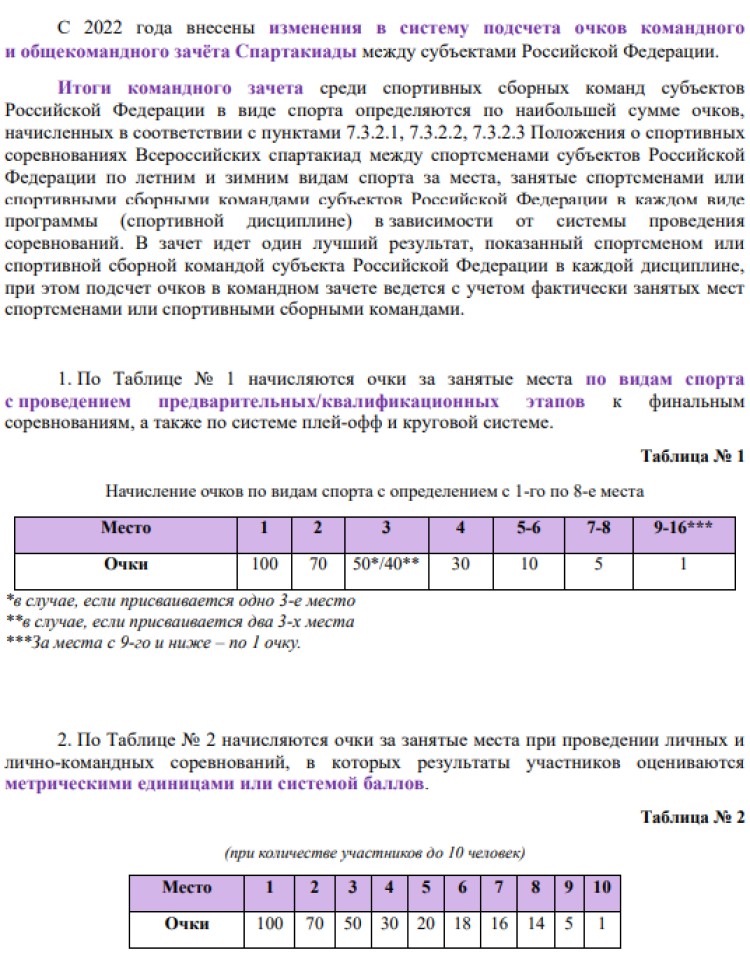 Спартакиада - бюллетень итоговый - часть4 - на 16 сентября 2022