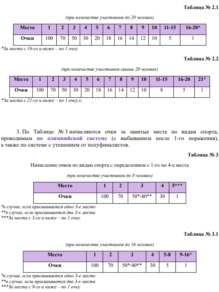 Спартакиада - бюллетень итоговый - часть5 - на 16 сентября 2022
