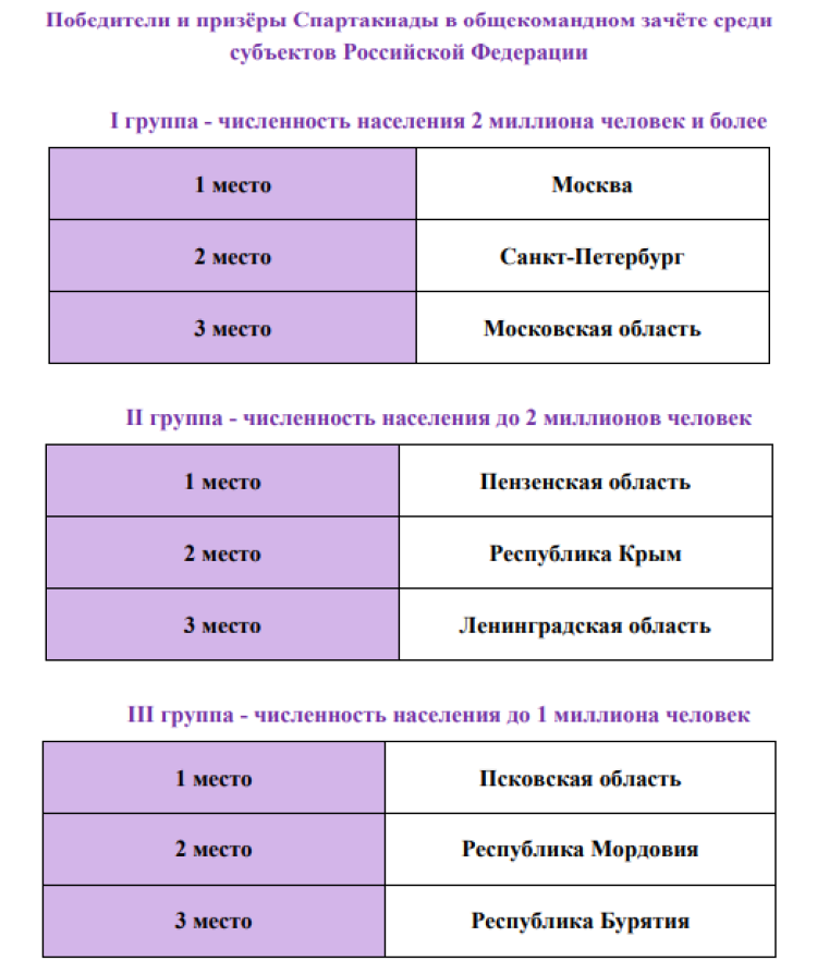 Спартакиада - бюллетень итоговый - часть7 - на 16 сентября 2022