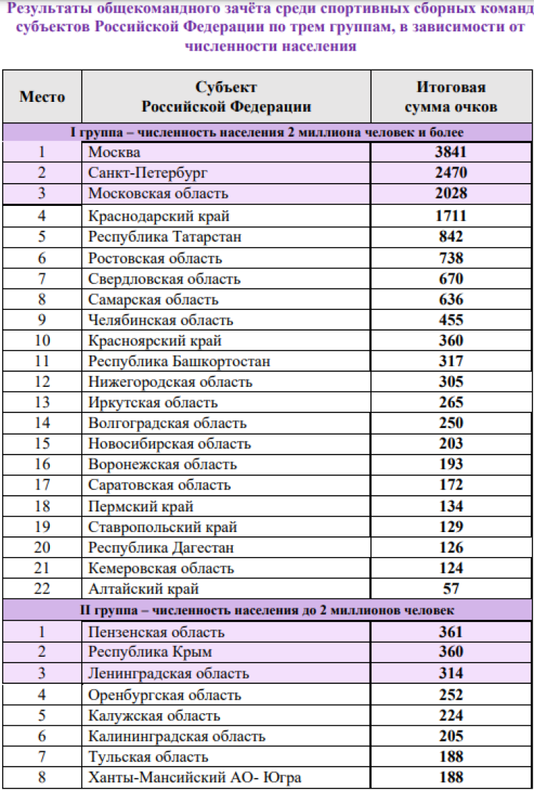 Спартакиада - бюллетень итоговый - часть8 - на 16 сентября 2022