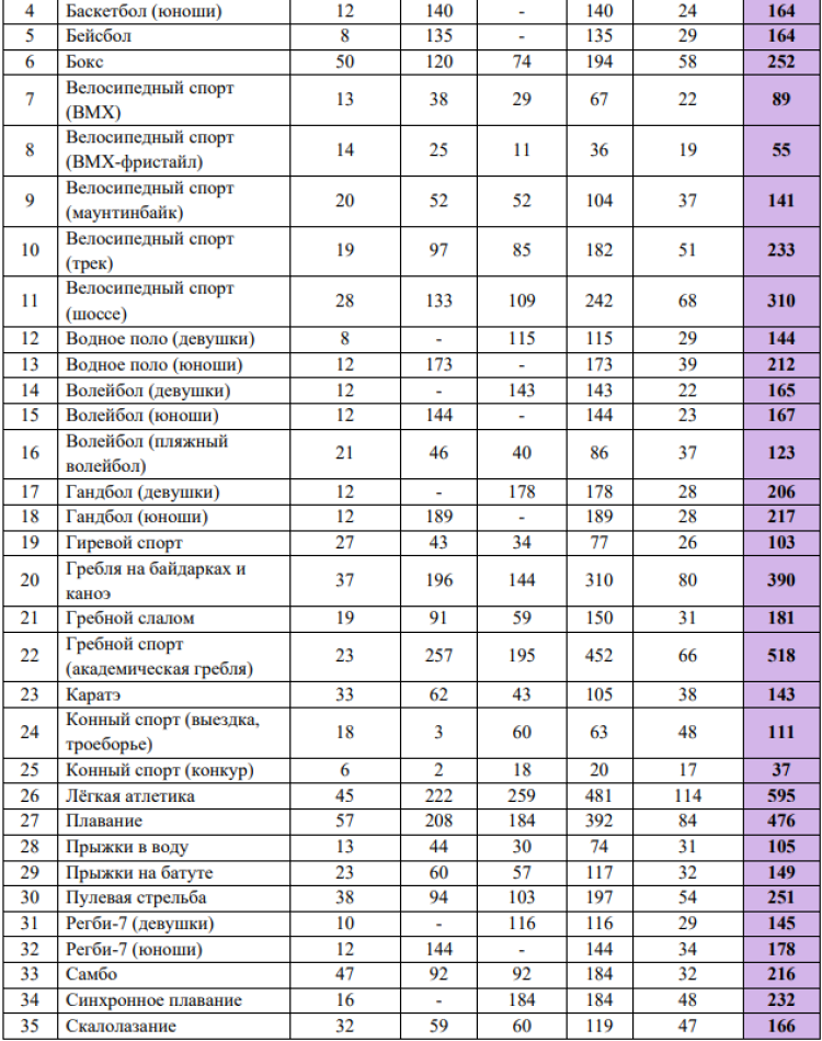 Спартакиада - бюллетень номер 3 - часть4 - на 16 августа 2022
