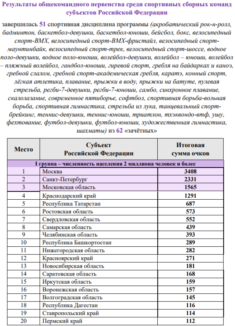 Спартакиада - бюллетень номер 3 - часть6 - на 16 августа 2022