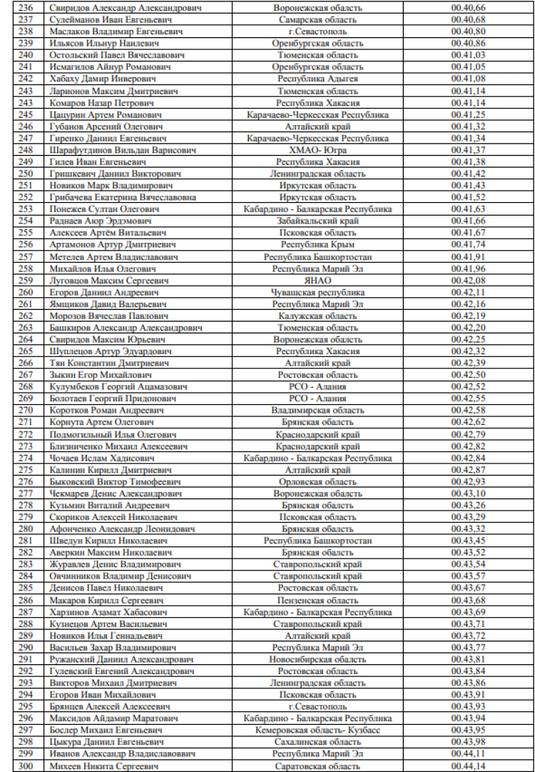 Спартакиада допризывной молодежи - Волгоград 2023 - плавание итог5