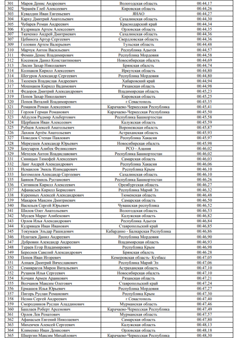 Спартакиада допризывной молодежи - Волгоград 2023 - плавание итог6