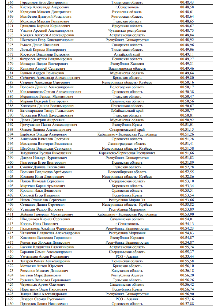 Спартакиада допризывной молодежи - Волгоград 2023 - плавание итог7