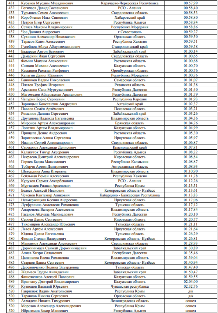 Спартакиада допризывной молодежи - Волгоград 2023 - плавание итог8