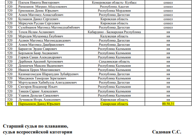 Спартакиада допризывной молодежи - Волгоград 2023 - плавание итог9
