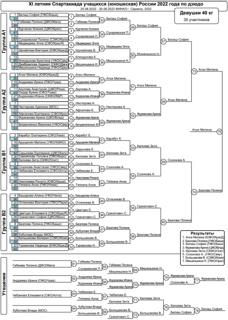 Спартакиада - дзюдо Саранск - девушки 40 кг - итоги