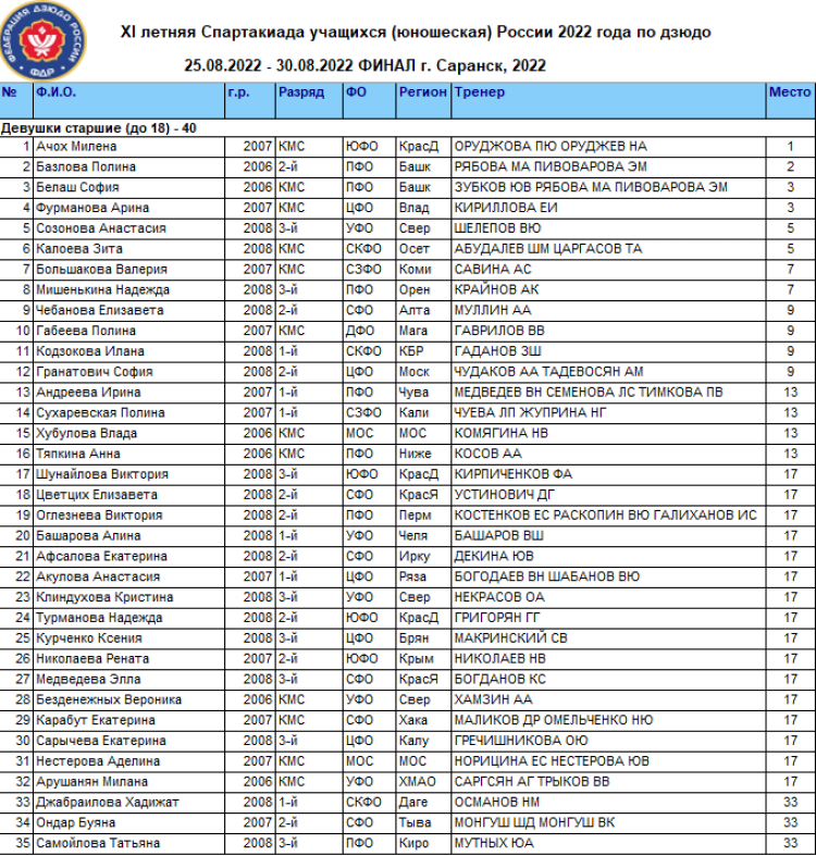 Спартакиада - дзюдо Саранск - девушки 40 кг - итоги1