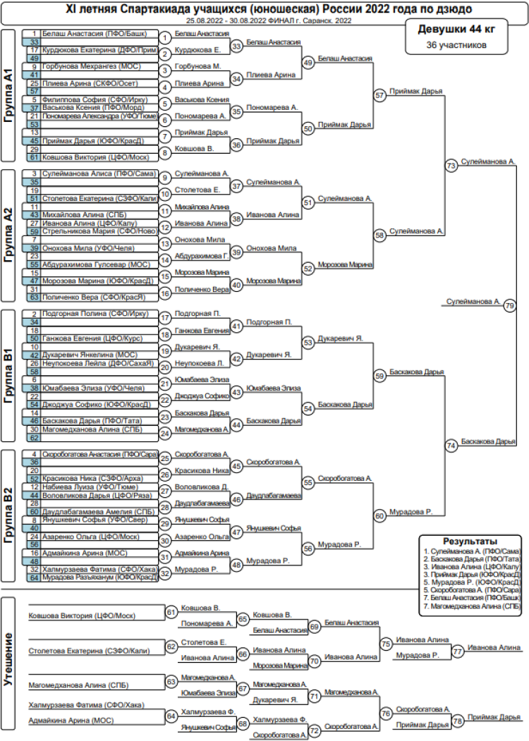 Спартакиада - дзюдо Саранск - девушки 44 кг - итоги