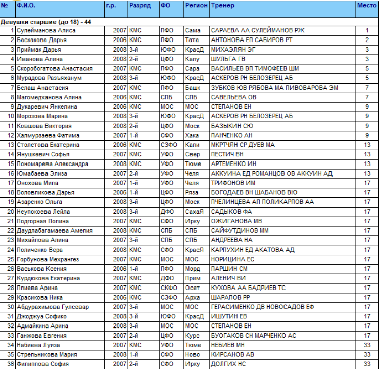 Спартакиада - дзюдо Саранск - девушки 44 кг - итоги1