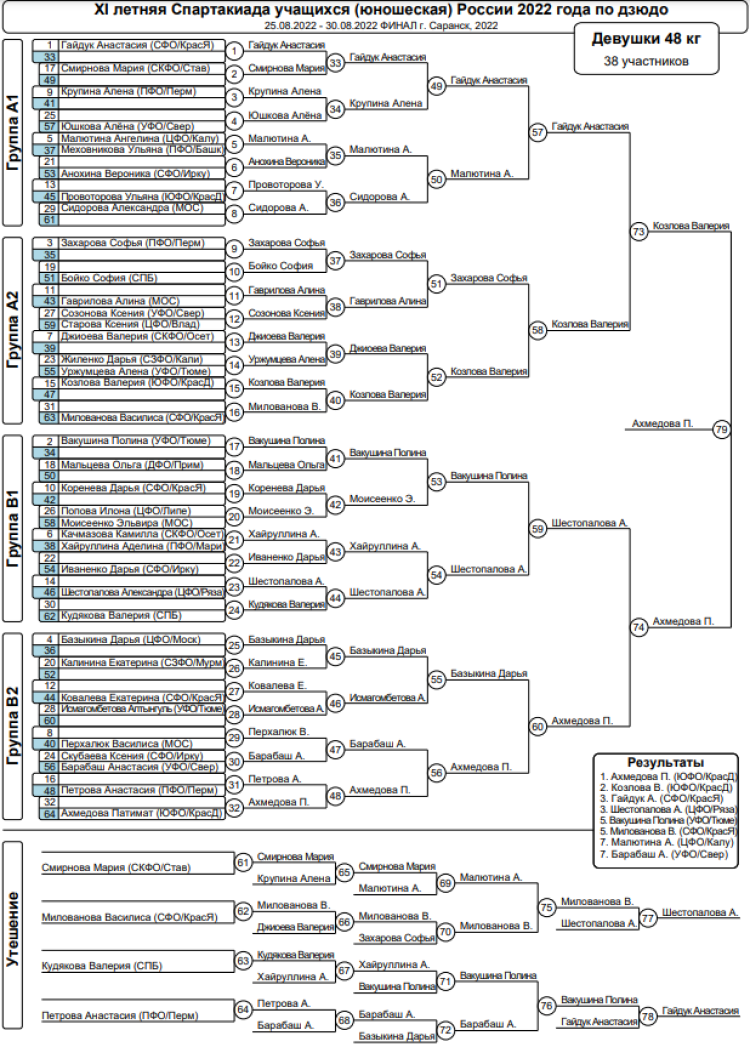 Спартакиада - дзюдо Саранск - девушки 48 кг - итоги