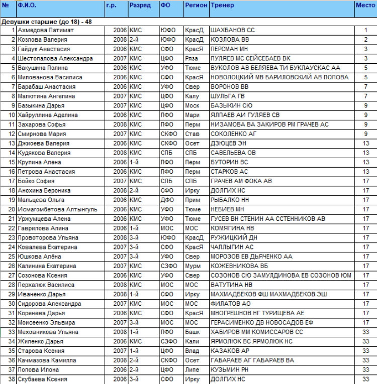Спартакиада - дзюдо Саранск - девушки 48 кг - итоги1