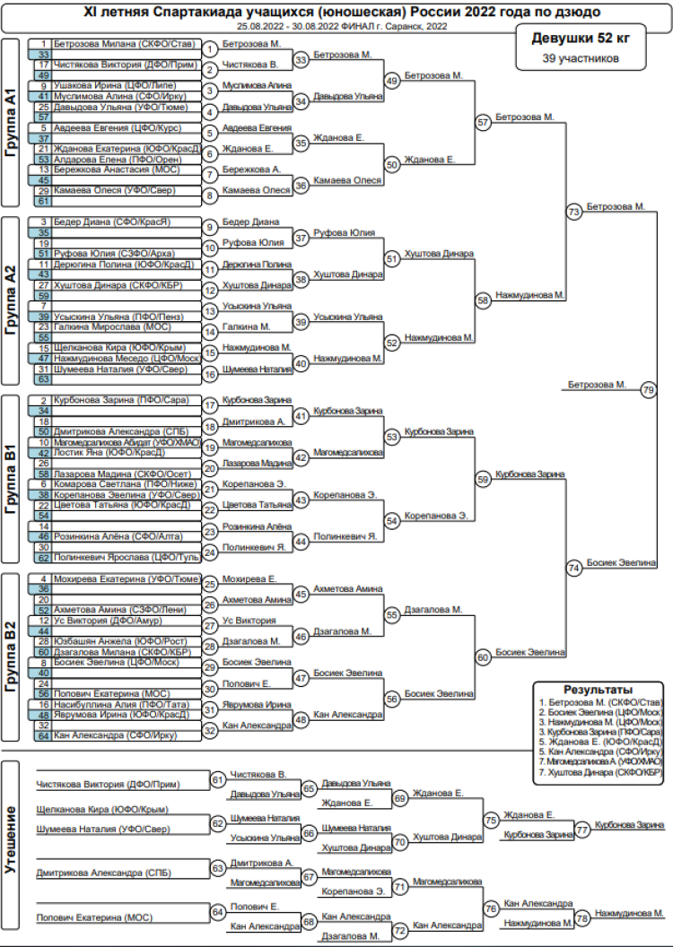 Спартакиада - дзюдо Саранск - девушки 52 кг - итоги