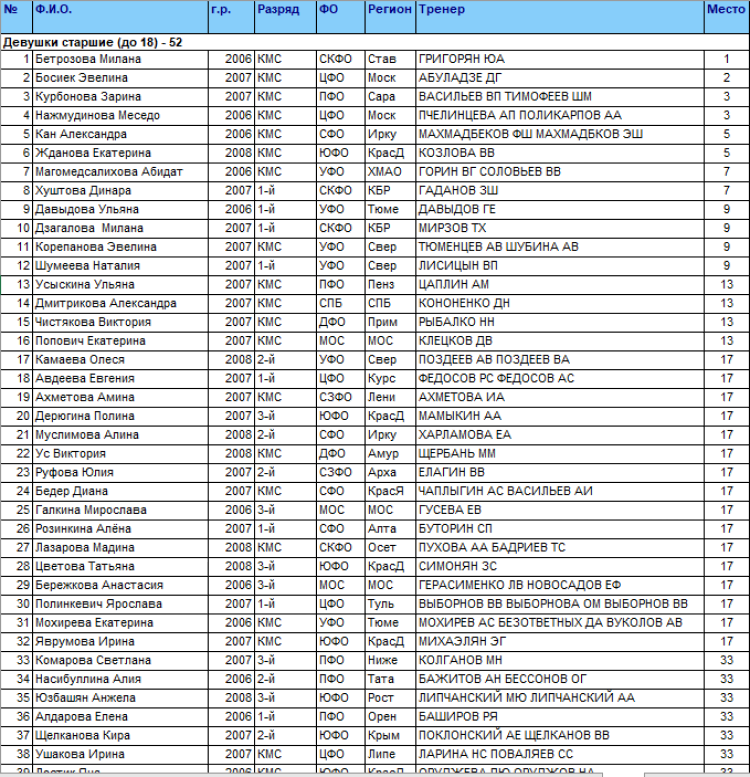 Спартакиада - дзюдо Саранск - девушки 52 кг - итоги1