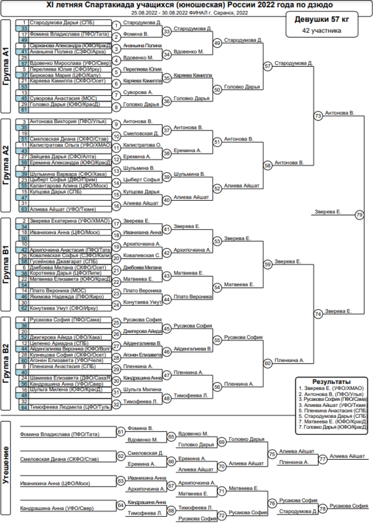 Спартакиада - дзюдо Саранск - девушки 57 кг - итоги