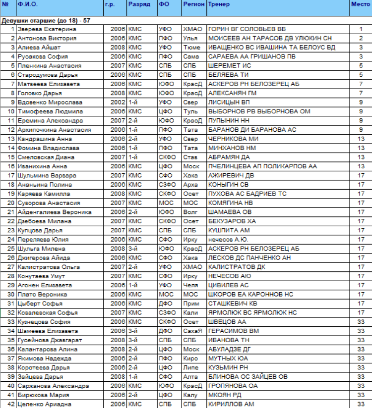 Спартакиада - дзюдо Саранск - девушки 57 кг - итоги1