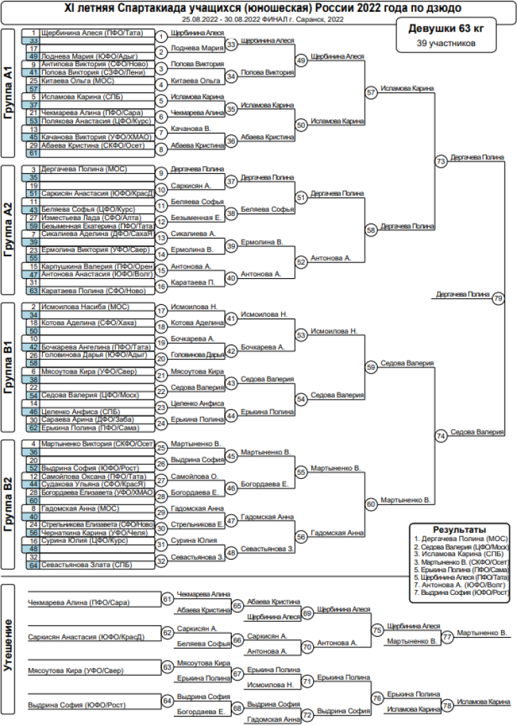 Спартакиада - дзюдо Саранск - девушки 63 кг - итоги