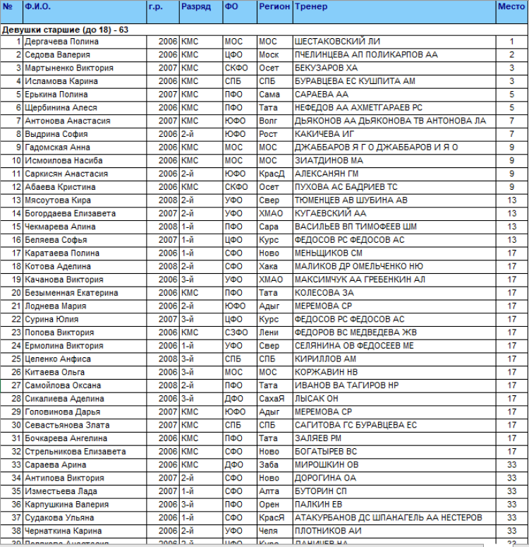 Спартакиада - дзюдо Саранск - девушки 63 кг - итоги1
