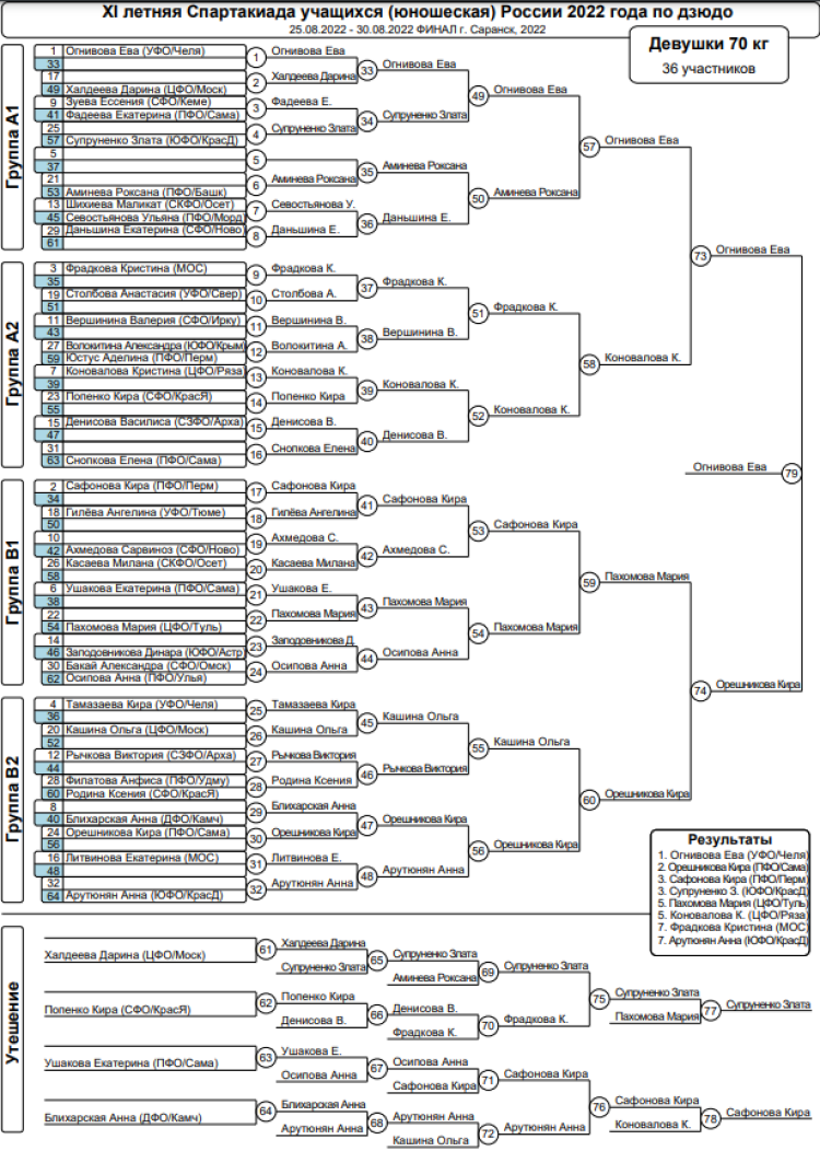 Спартакиада - дзюдо Саранск - девушки 70 кг - итоги