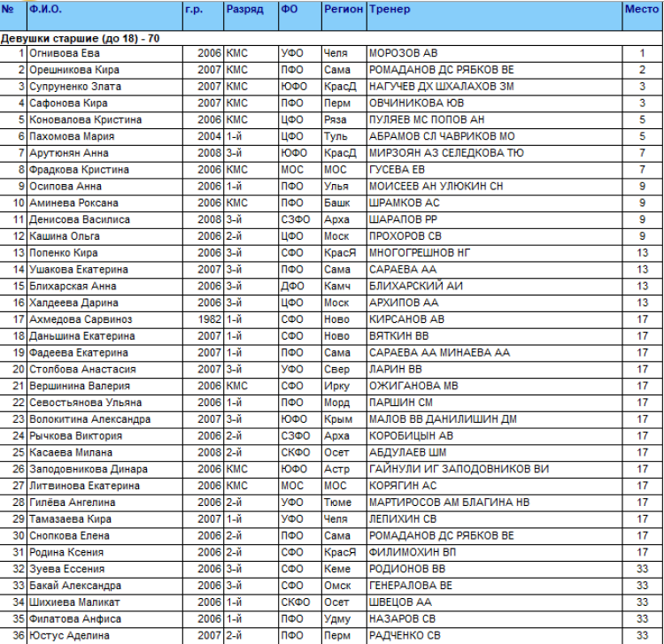 Спартакиада - дзюдо Саранск - девушки 70 кг - итоги1
