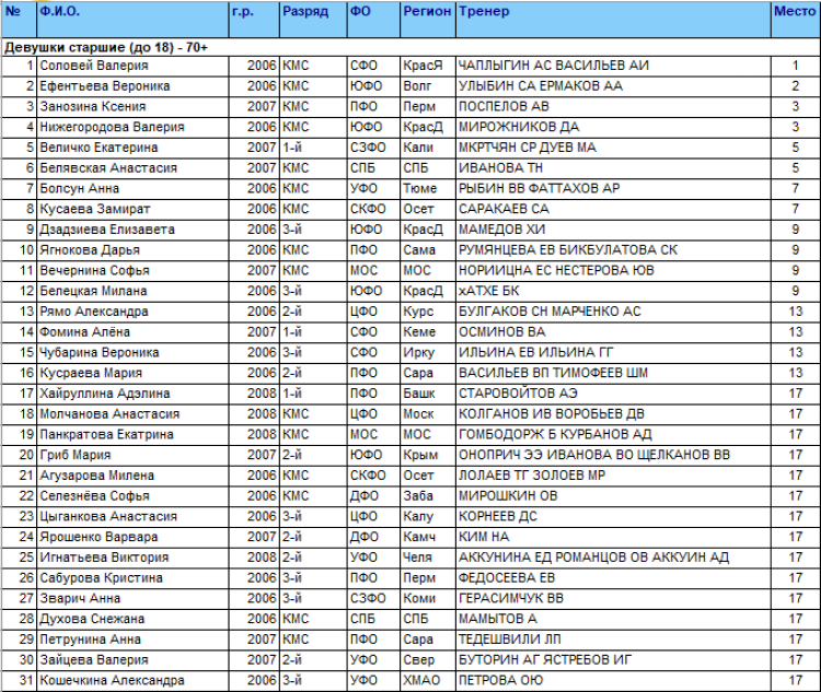 Спартакиада - дзюдо Саранск - девушки 70+ кг - итоги1