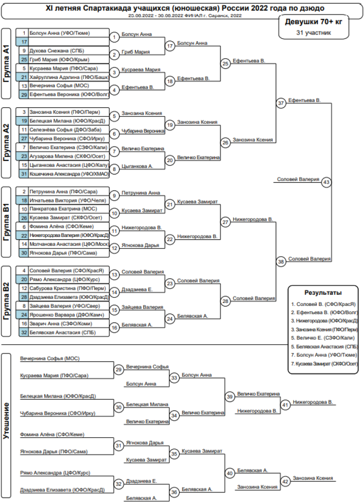 Спартакиада - дзюдо Саранск - девушки 70+ кг - итоги