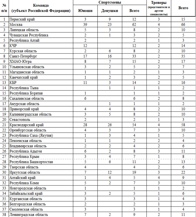 Спартакиада - дзюдо Саранск - количественный состав участников1