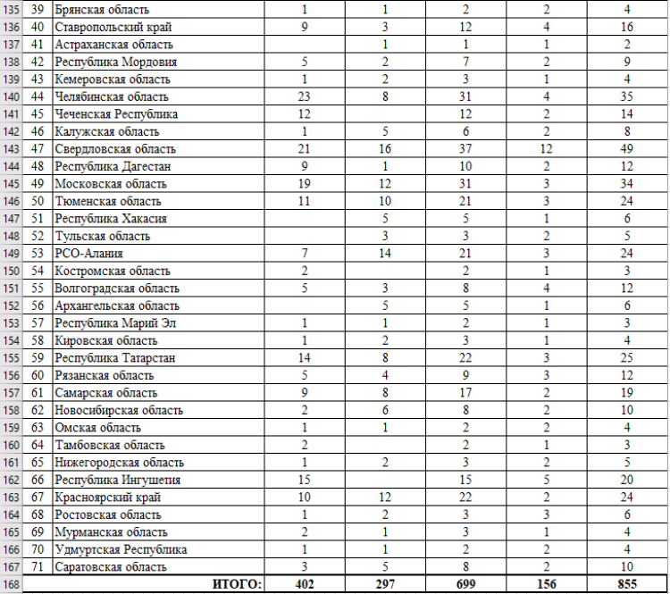 Спартакиада - дзюдо Саранск - количественный состав участников2