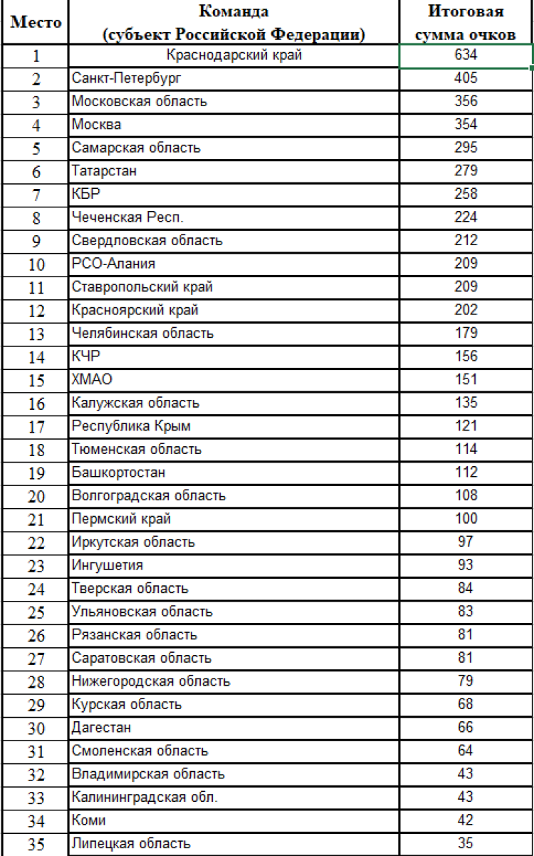 Спартакиада - дзюдо Саранск - командный зачет1