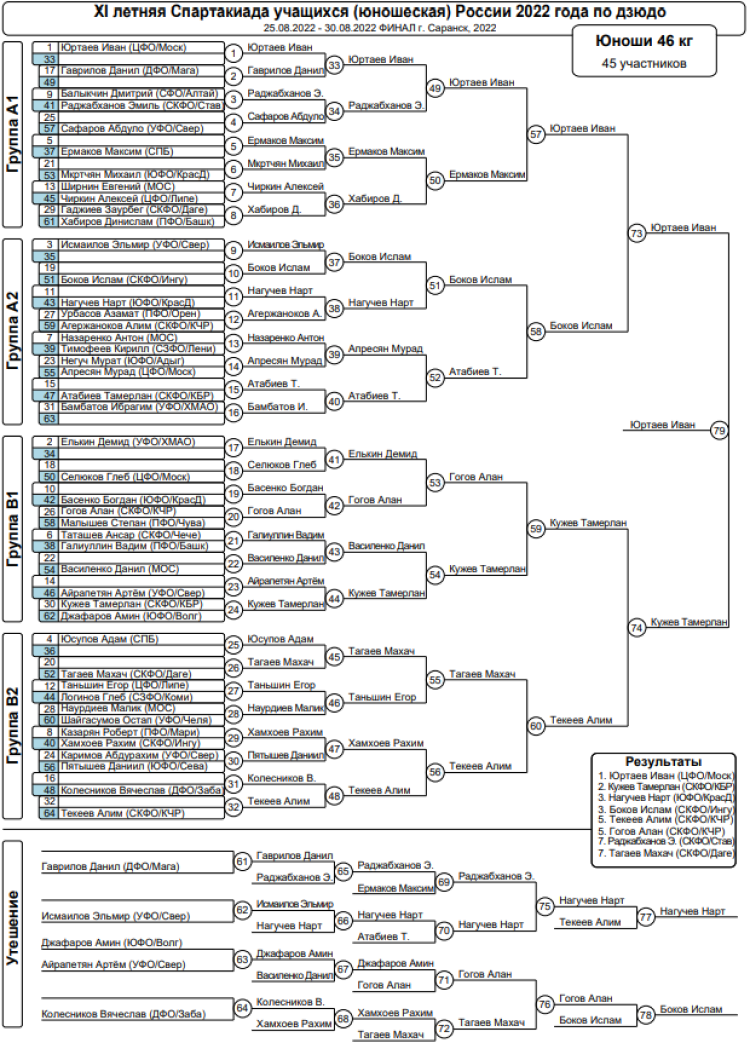 Спартакиада - дзюдо Саранск - юноши 46 кг - итоги