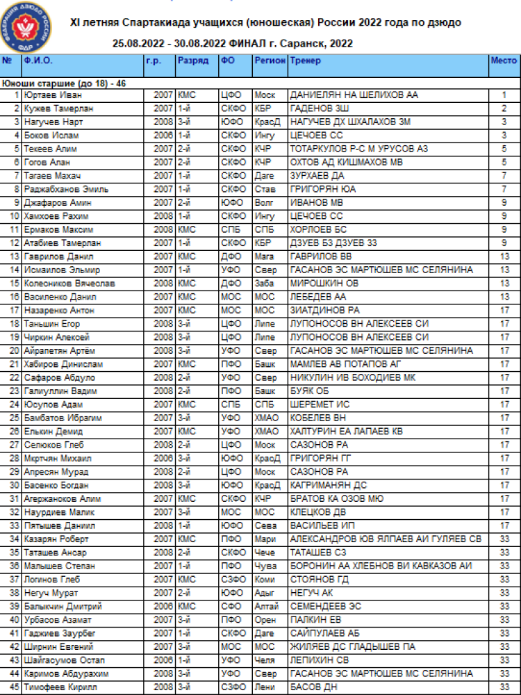 Спартакиада - дзюдо Саранск - юноши 46 кг - итоги1