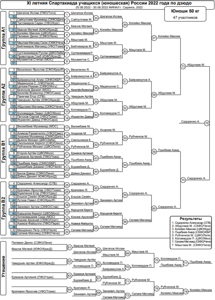 Спартакиада - дзюдо Саранск - юноши 50 кг - итоги