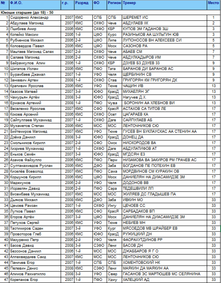 Спартакиада - дзюдо Саранск - юноши 50 кг - итоги1