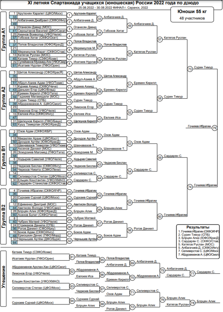 Спартакиада - дзюдо Саранск - юноши 55 кг - итоги