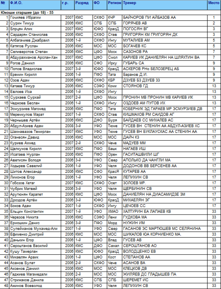 Спартакиада - дзюдо Саранск - юноши 55 кг - итоги1
