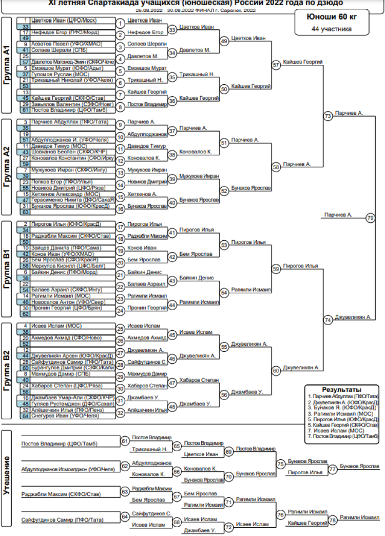 Спартакиада - дзюдо Саранск - юноши 60 кг - итоги