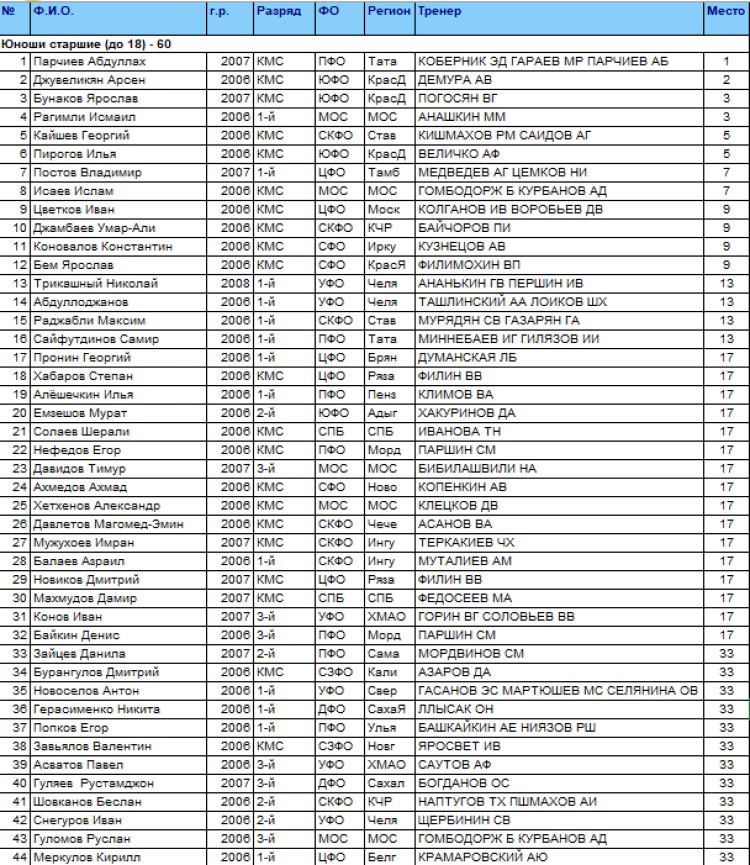 Спартакиада - дзюдо Саранск - юноши 60 кг - итоги1