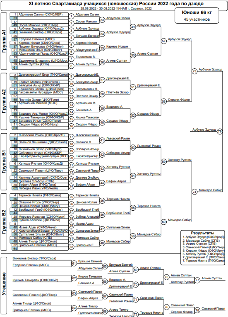 Спартакиада - дзюдо Саранск - юноши 66 кг - итоги