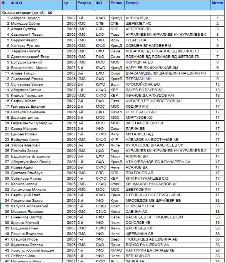 Спартакиада - дзюдо Саранск - юноши 66 кг - итоги1