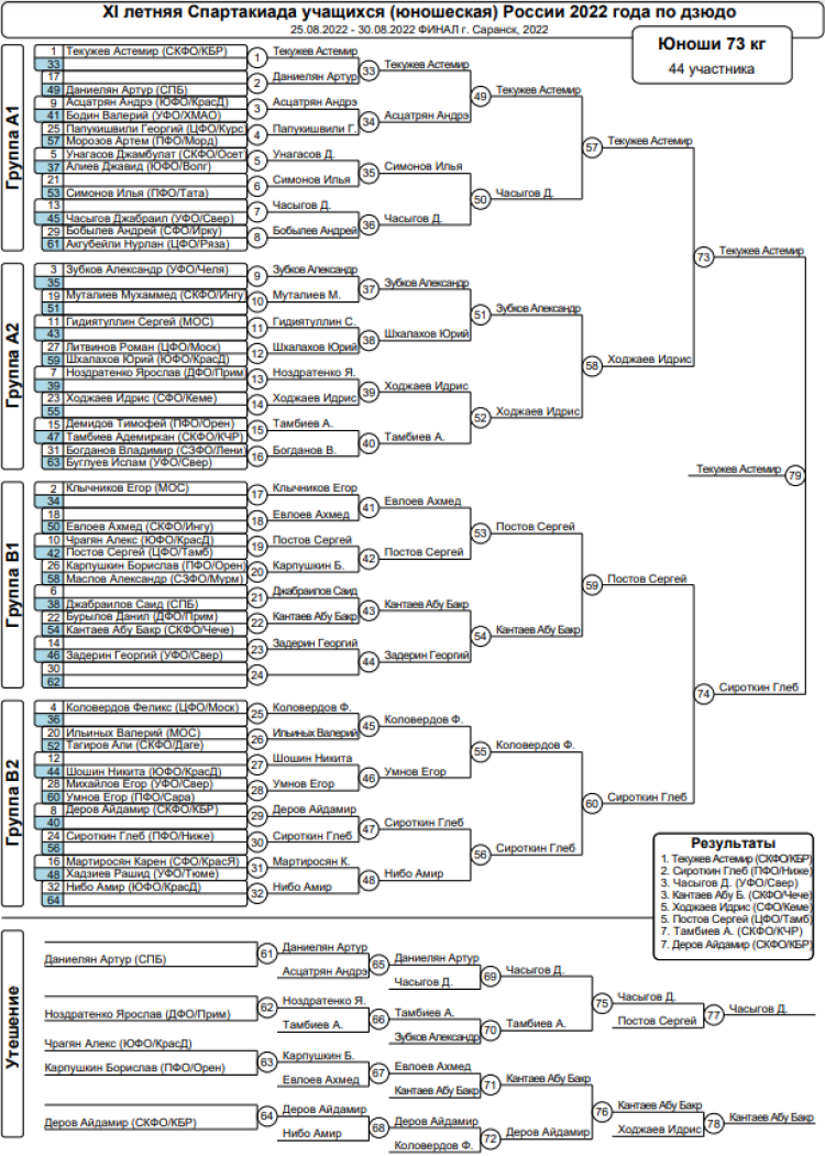 Спартакиада - дзюдо Саранск - юноши 73 кг - итоги