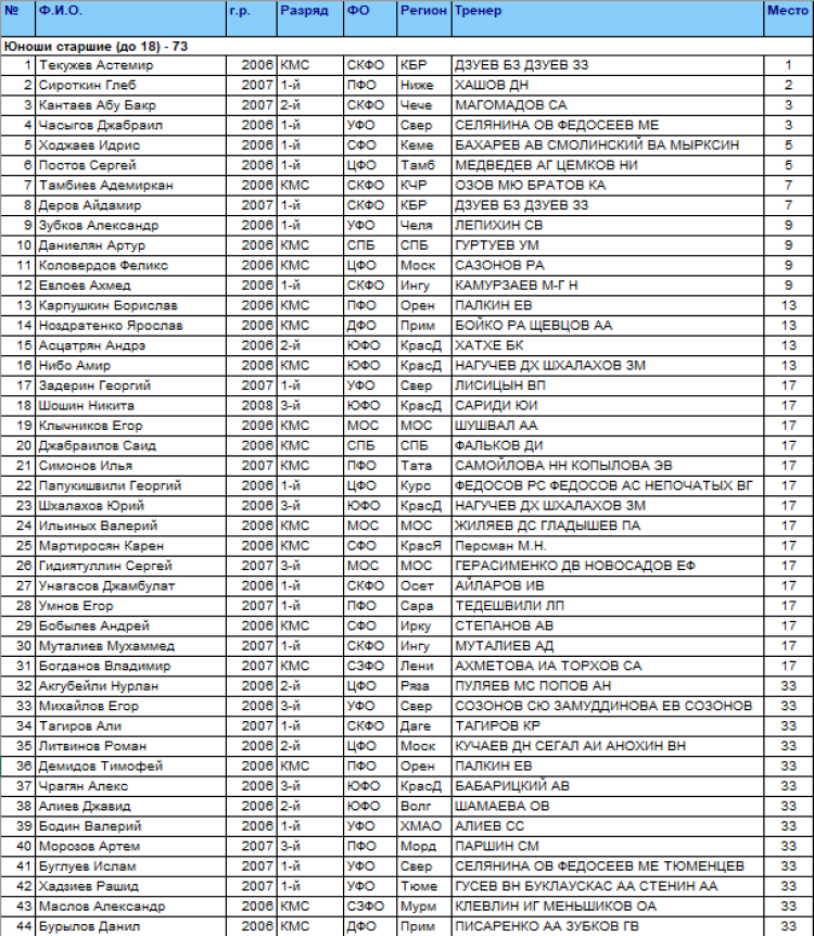 Спартакиада - дзюдо Саранск - юноши 73 кг - итоги1